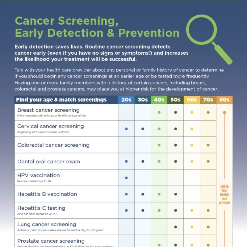 A cancer screening and vaccination chart.
